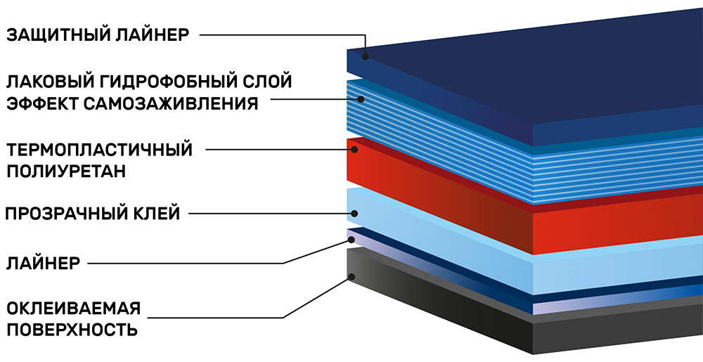 Инфографика полиуретановой антигравийной плёнка Shadow Guard PPF-X5S