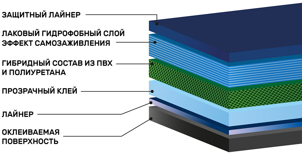 Инфографика гибридной защитной пленки для тонирования фар V4Y светло-черной